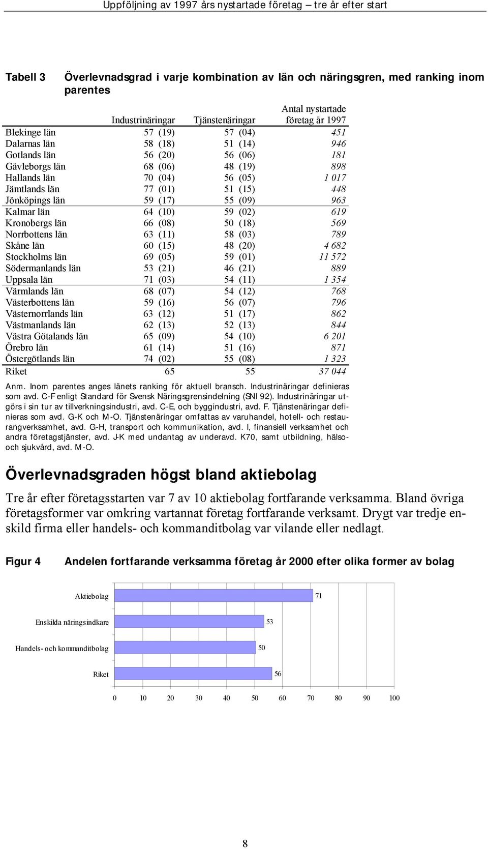 64 (10) 59 (02) 619 Kronobergs län 66 (08) 50 (18) 569 Norrbottens län 63 (11) 58 (03) 789 Skåne län 60 (15) 48 (20) 4 682 Stockholms län 69 (05) 59 (01) 11 572 Södermanlands län 53 (21) 46 (21) 889