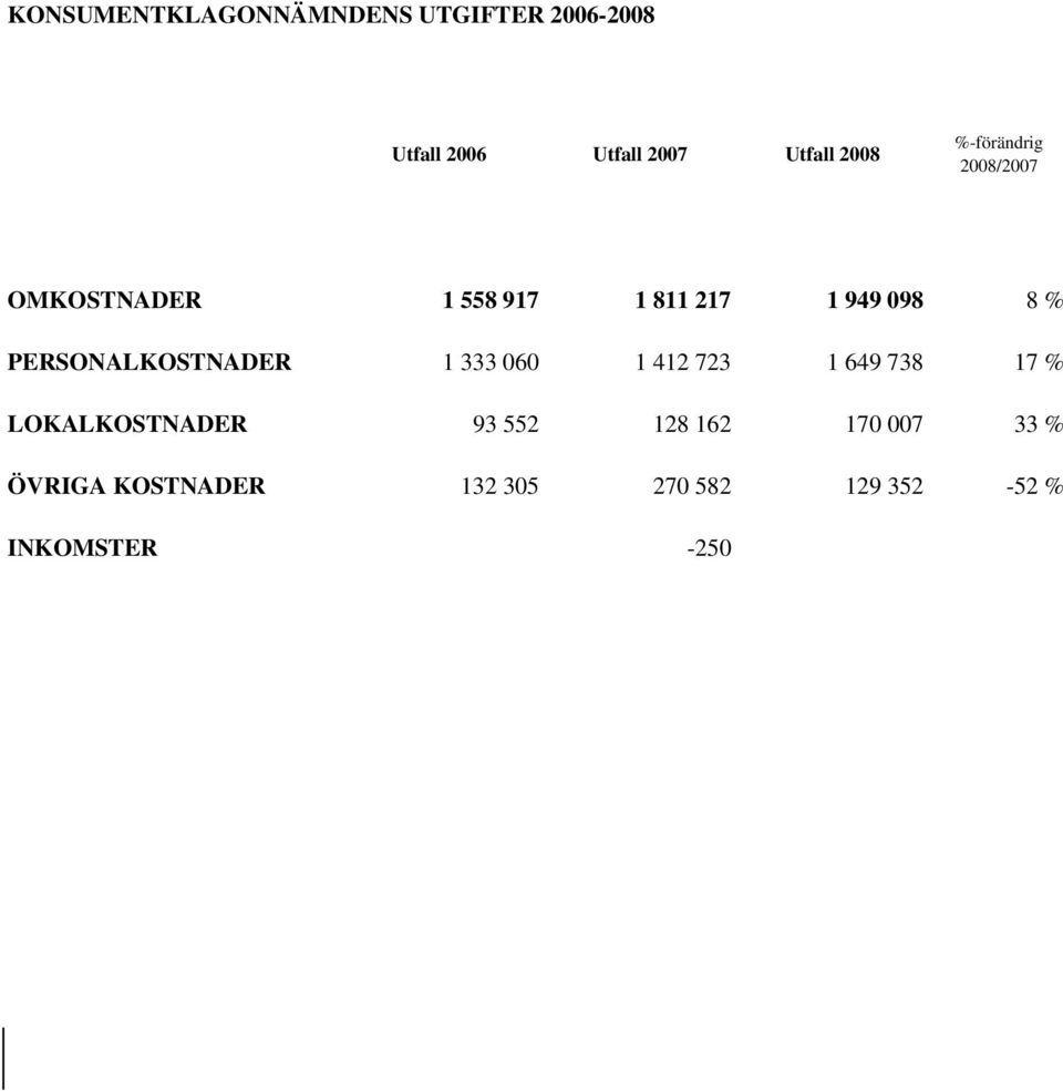 PERSONALKOSTNADER 1 333 060 1 412 723 1 649 738 17 % LOKALKOSTNADER 93 552