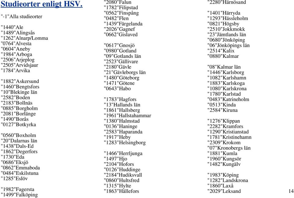 "2582"Boden "2183"Bollnäs "0885"Borgholm "2081"Borlänge "1490"Borås "0127"Botkyrka "0560"Boxholm "20"Dalarnas län "1438"Dals-Ed "1862"Degerfors "1730"Eda "0686"Eksjö "0862"Emmaboda "0484"Eskilstuna