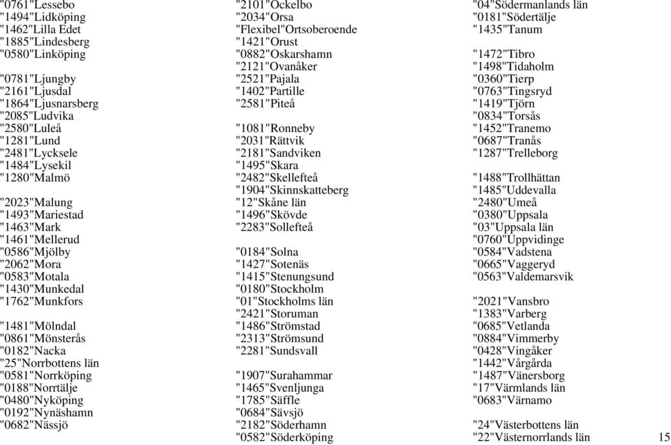 "0581"Norrköping "0188"Norrtälje "0480"Nyköping "0192"Nynäshamn "0682"Nässjö "2101"Ockelbo "2034"Orsa "Flexibel"Ortsoberoende "1421"Orust "0882"Oskarshamn "2121"Ovanåker "2521"Pajala "1402"Partille
