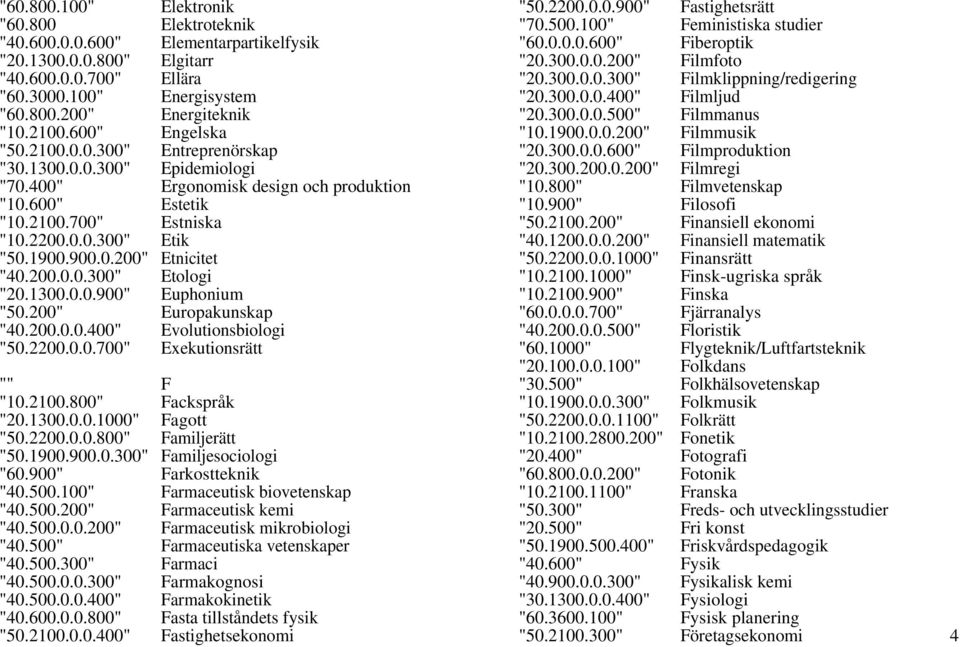 200.0.0.300" Etologi "20.1300.0.0.900" Euphonium "50.200" Europakunskap "40.200.0.0.400" Evolutionsbiologi "50.2200.0.0.700" Exekutionsrätt "" F "10.2100.800" Fackspråk "20.1300.0.0.1000" Fagott "50.