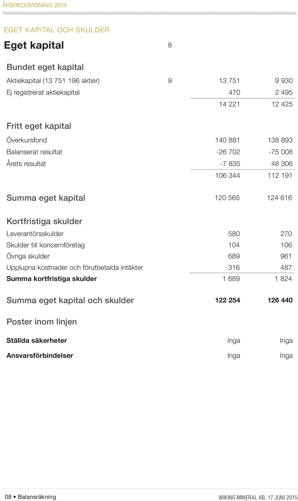 Leverantörsskulder 580 270 Skulder till koncernföretag 104 106 Övriga skulder 689 961 Upplupna kostnader och förutbetalda intäkter 316 487 Summa kortfristiga skulder 1 689 1
