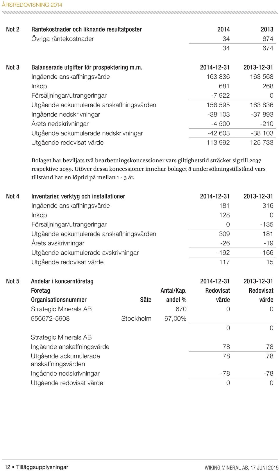 -38 103-37 893 Årets nedskrivningar -4 500-210 Utgående ackumulerade nedskrivningar -42 603-38 103 Utgående redovisat värde 113 992 125 733 Bolaget har beviljats två bearbetningskoncessioner vars
