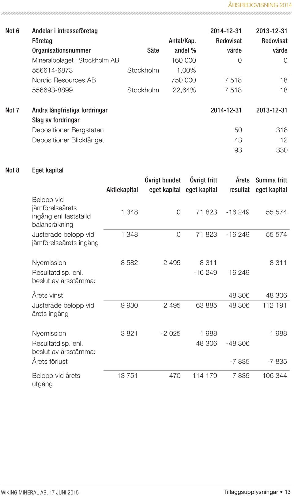 långfristiga fordringar 2014-12-31 2013-12-31 Slag av fordringar Depositioner Bergstaten 50 318 Depositioner Blickfånget 43 12 93 330 Not 8 Eget kapital Belopp vid jämförelseårets ingång enl