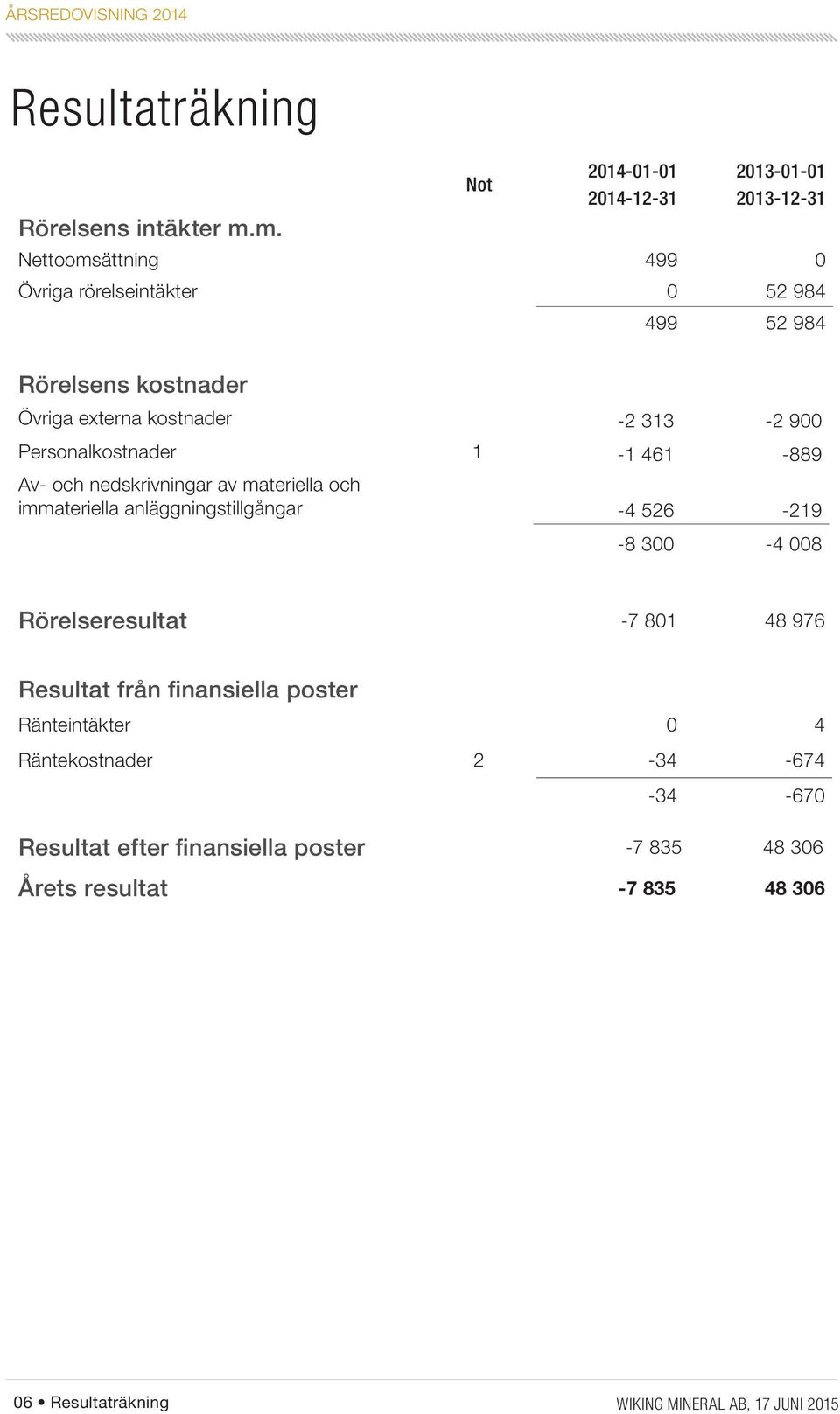 externa kostnader -2 313-2 900 Personalkostnader 1-1 461-889 Av- och nedskrivningar av materiella och immateriella anläggningstillgångar -4