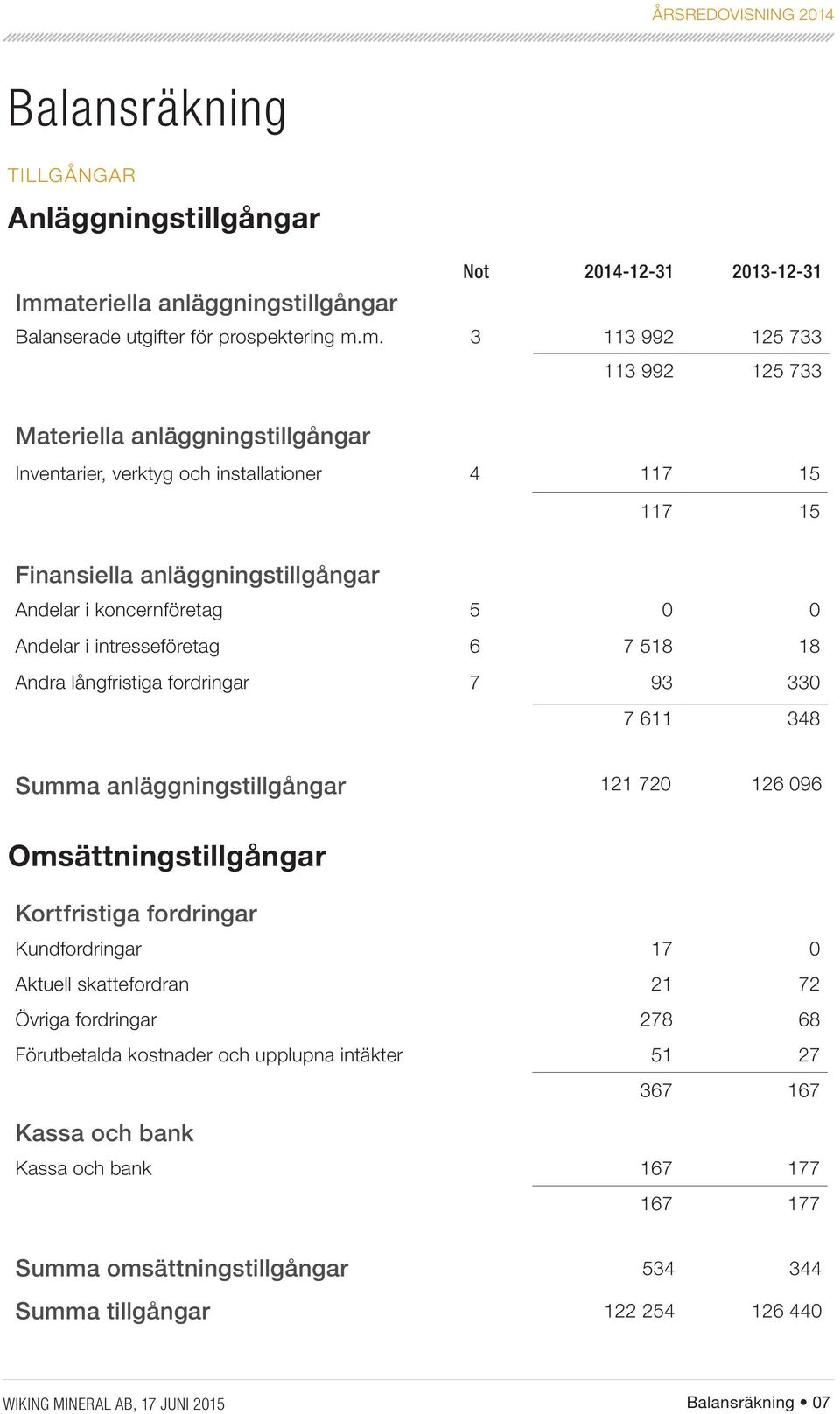 m. 3 113 992 125 733 113 992 125 733 Materiella anläggningstillgångar Inventarier, verktyg och installationer 4 117 15 117 15 Finansiella anläggningstillgångar Andelar i koncernföretag 5 0 0 Andelar
