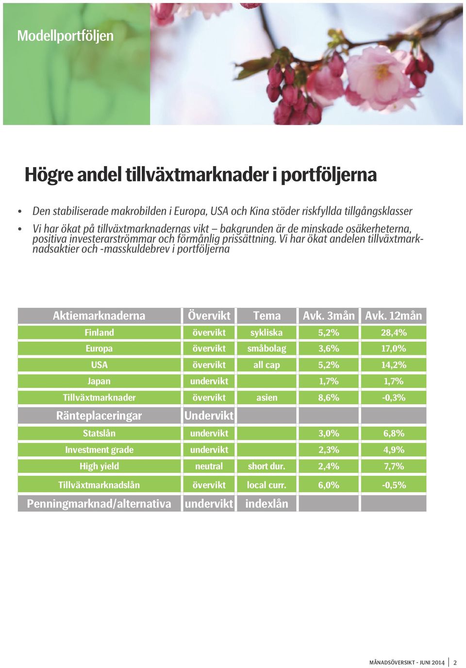 Vi har ökat andelen tillväxtmarknadsaktier och -masskuldebrev i portföljerna Aktiemarknaderna Övervikt Tema Avk. 3mån Avk.