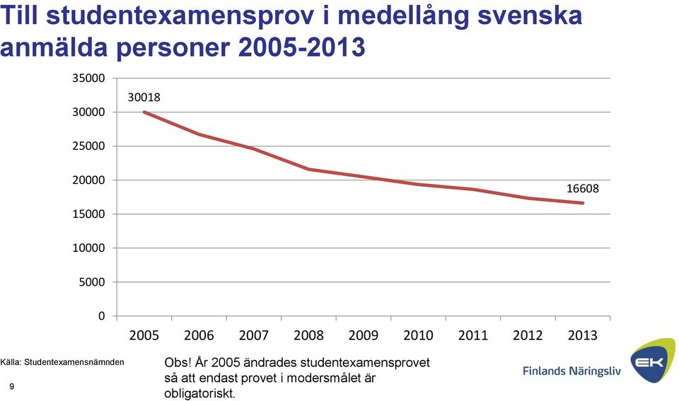 Studentexamensnämnden 9 2005 2006 2007 2008 2009 2010 2011 2012 2013 Obs!