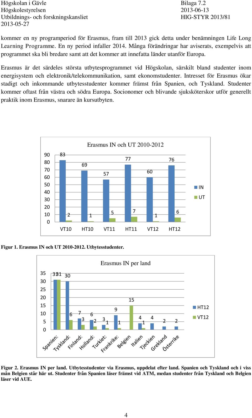 Erasmus är det särdeles största utbytesprogrammet vid Högskolan, särskilt bland studenter inom energisystem och elektronik/telekommunikation, samt ekonomstudenter.