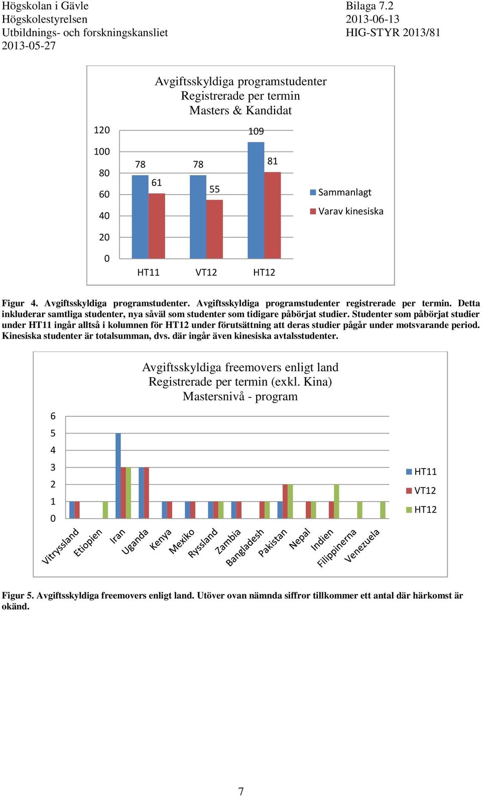 Studenter som påbörjat studier under HT ingår alltså i kolumnen för HT under förutsättning att deras studier pågår under motsvarande period. Kinesiska studenter är totalsumman, dvs.