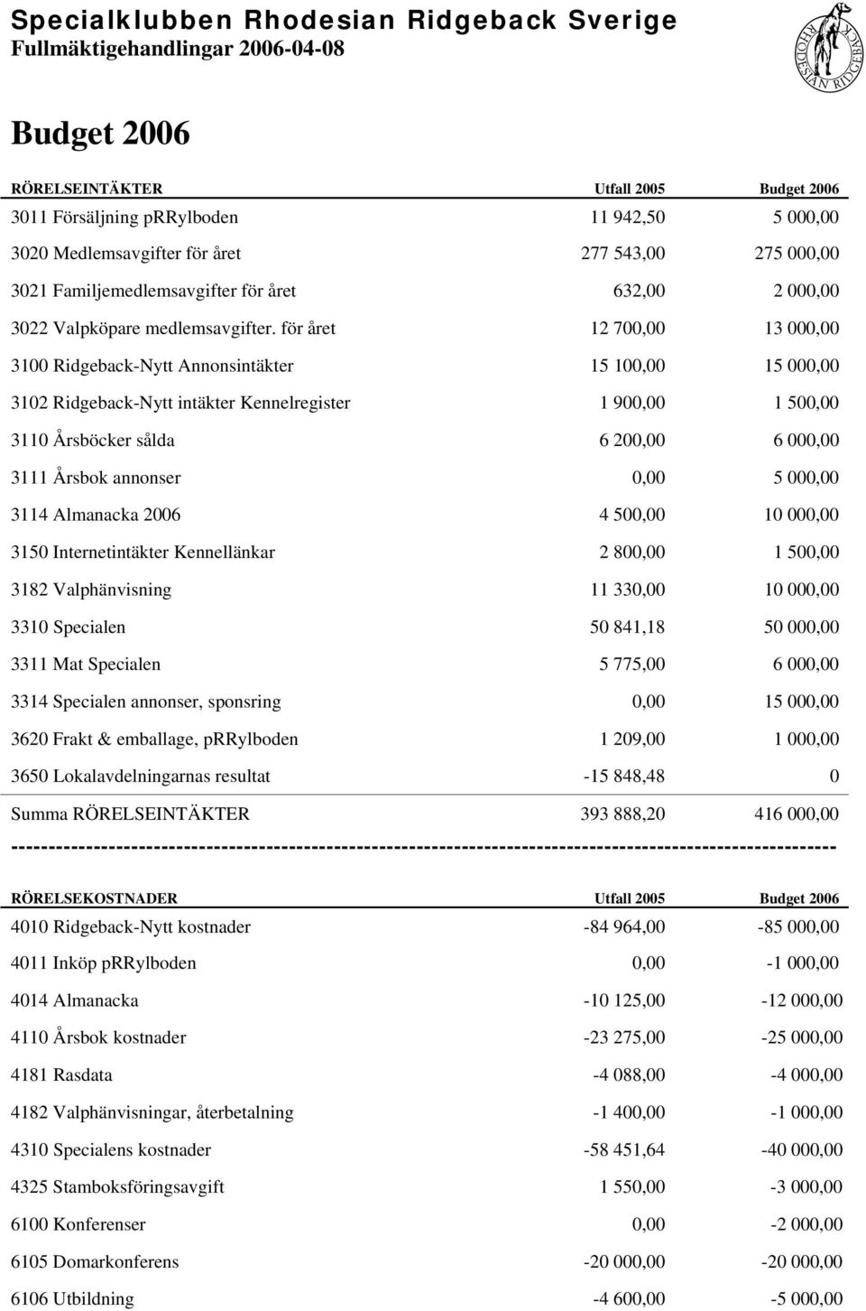 för året 12 700,00 13 000,00 3100 Ridgeback-Nytt Annonsintäkter 15 100,00 15 000,00 3102 Ridgeback-Nytt intäkter Kennelregister 1 900,00 1 500,00 3110 Årsböcker sålda 6 200,00 6 000,00 3111 Årsbok