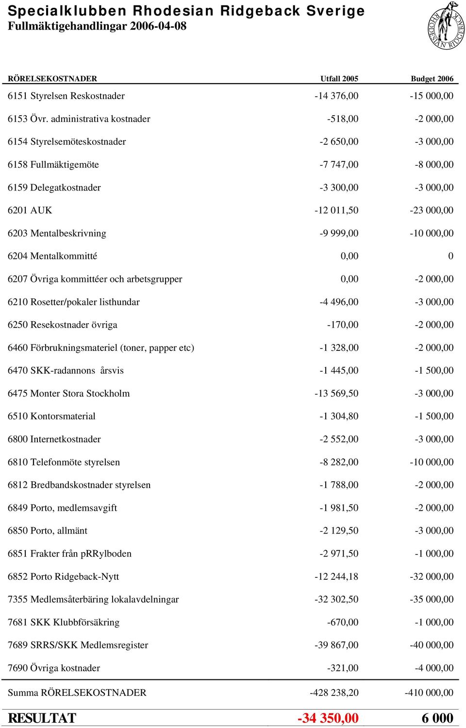 6203 Mentalbeskrivning -9 999,00-10 000,00 6204 Mentalkommitté 0,00 0 6207 Övriga kommittéer och arbetsgrupper 0,00-2 000,00 6210 Rosetter/pokaler listhundar -4 496,00-3 000,00 6250 Resekostnader