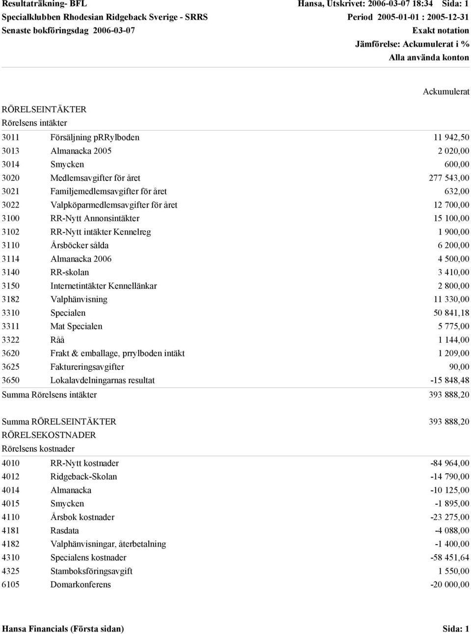 Medlemsavgifter för året 277 543,00 3021 Familjemedlemsavgifter för året 632,00 3022 Valpköparmedlemsavgifter för året 12 700,00 3100 RR-Nytt Annonsintäkter 15 100,00 3102 RR-Nytt intäkter Kennelreg