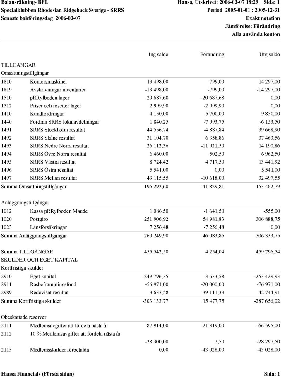 498,00-799,00-14 297,00 1510 prrylboden lager 20 687,68-20 687,68 0,00 1512 Priser och rosetter lager 2 999,90-2 999,90 0,00 1410 Kundfordringar 4 150,00 5 700,00 9 850,00 1440 Fordran SRRS