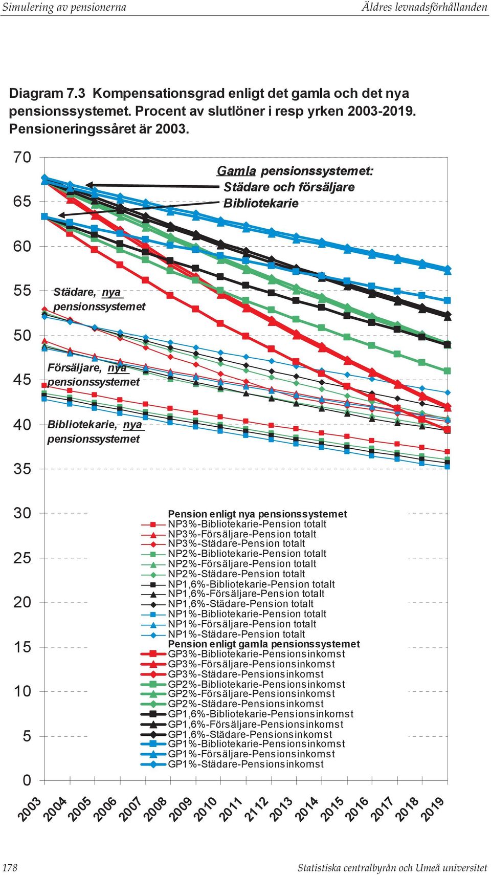 2015 Pension enligt nya NP3%-Bibliotekarie-Pension totalt NP3%-Försäljare-Pension totalt NP3%-Städare-Pension totalt NP2%-Bibliotekarie-Pension totalt NP2%-Försäljare-Pension totalt