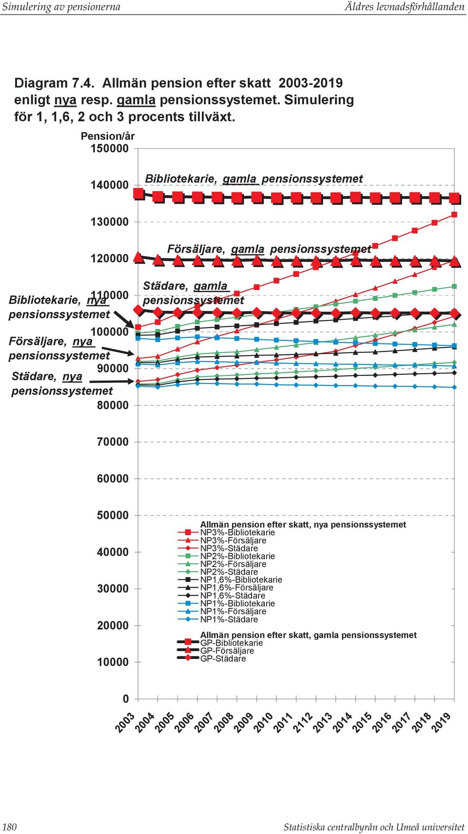 20000 10000 Allmän pension efter skatt, nya NP3%-Bibliotekarie NP3%-Försäljare NP3%-Städare NP2%-Bibliotekarie NP2%-Försäljare NP2%-Städare NP1,6%-Bibliotekarie NP1,6%-Försäljare NP1,6%-Städare