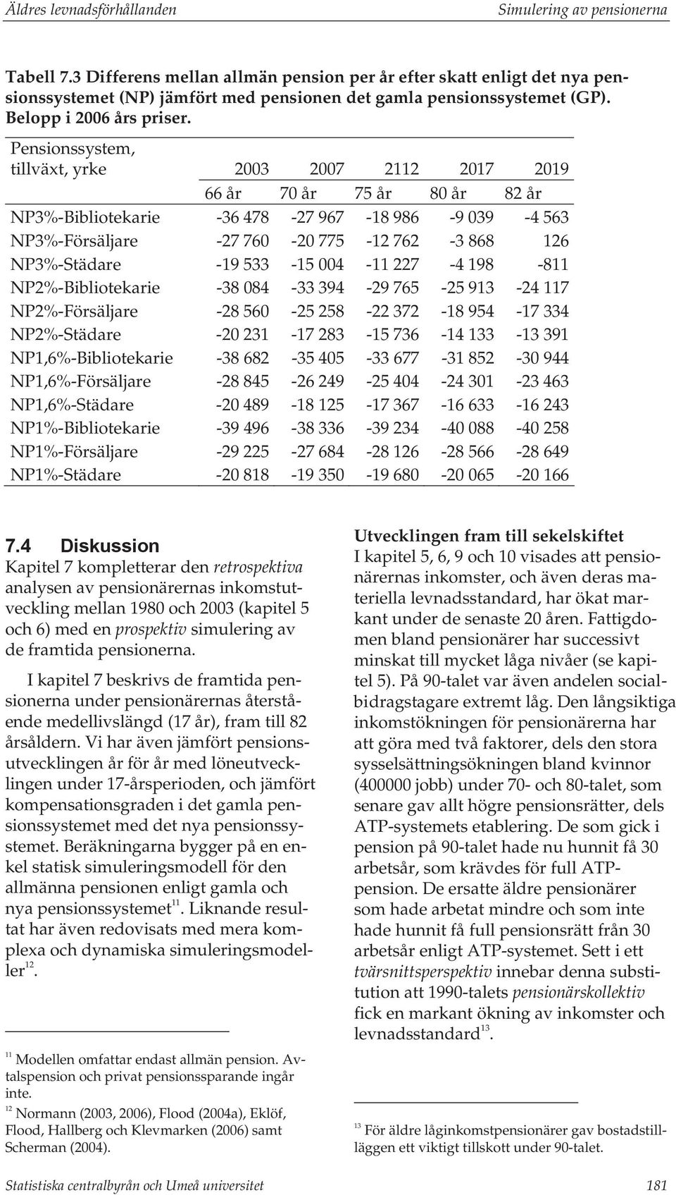 -19 533-15 004-11 227-4 198-811 NP2%-Bibliotekarie -38 084-33 394-29 765-25 913-24 117 NP2%-Försäljare -28 560-25 258-22 372-18 954-17 334 NP2%-Städare -20 231-17 283-15 736-14 133-13 391