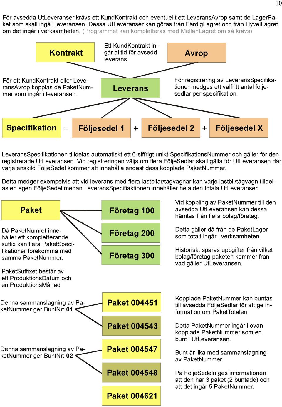 (Programmet kan kompletteras med MellanLagret om så krävs) 10 Kontrakt Ett KundKontrakt ingår alltid för avsedd leverans Avrop För ett KundKontrakt eller LeveransAvrop kopplas de PaketNummer som