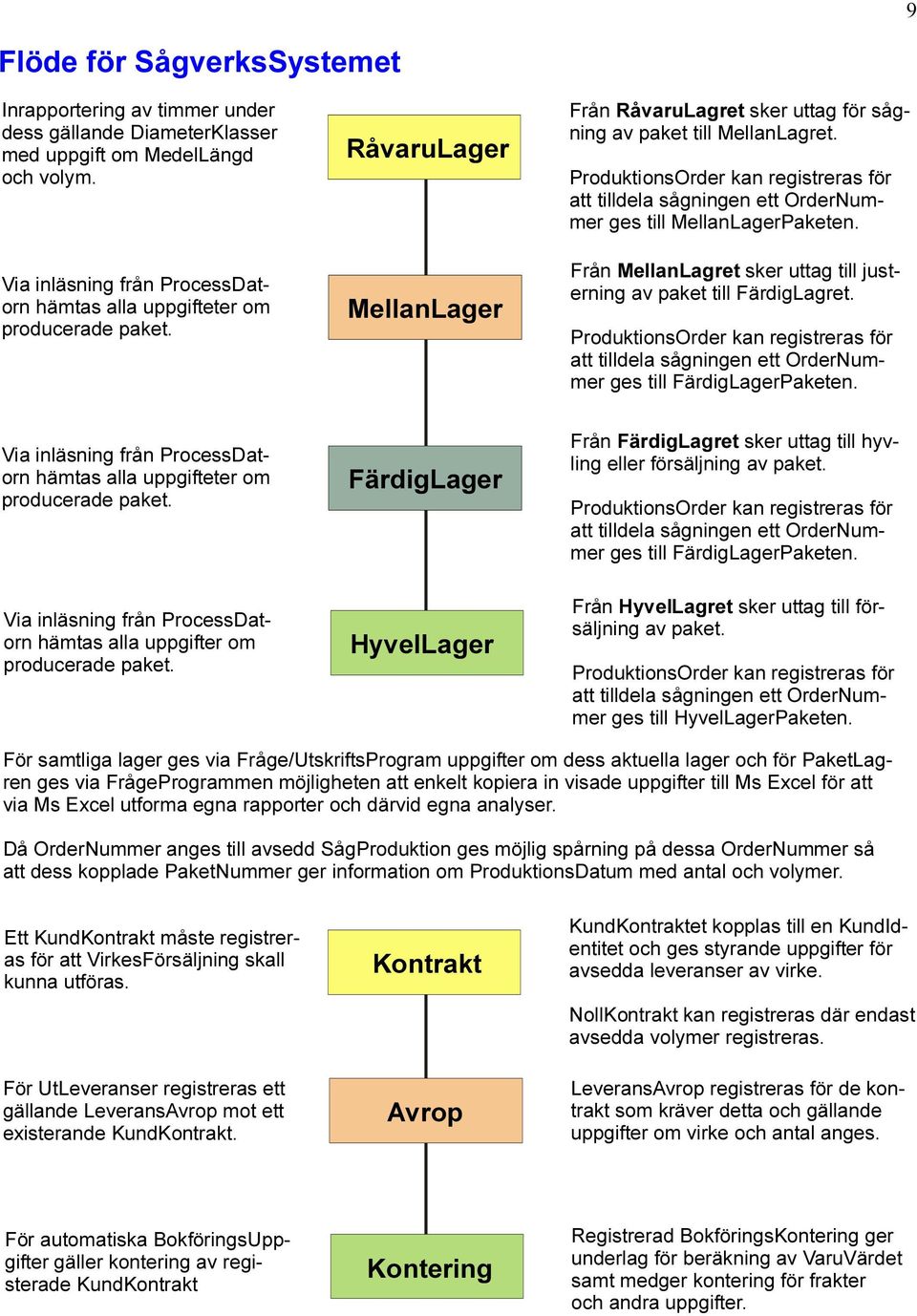 ProduktionsOrder kan registreras för att tilldela sågningen ett OrderNummer ges till MellanLagerPaketen. Från MellanLagret sker uttag till justerning av paket till FärdigLagret.