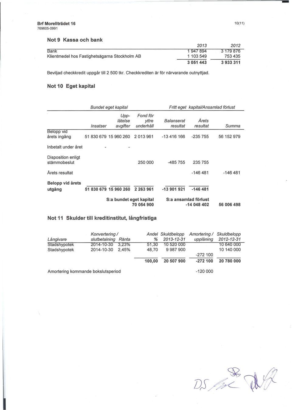 Not 10 Eget kapital Bundet eget kapital Fritt eget kapital/ansamlad förlust Belopp vid årets ingång Insatser Upplåtelse avgifter Fond för yttre underhåll 51 830679 15960260 2013961 Balanserat