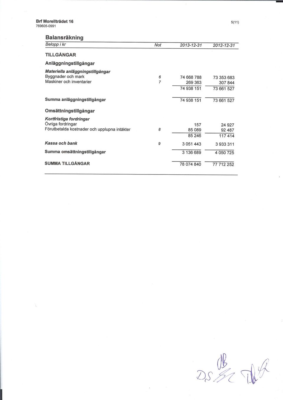 68 97 78074840 74938151 3136689 157 5(11) Övriga Byggnader fordringar och mark