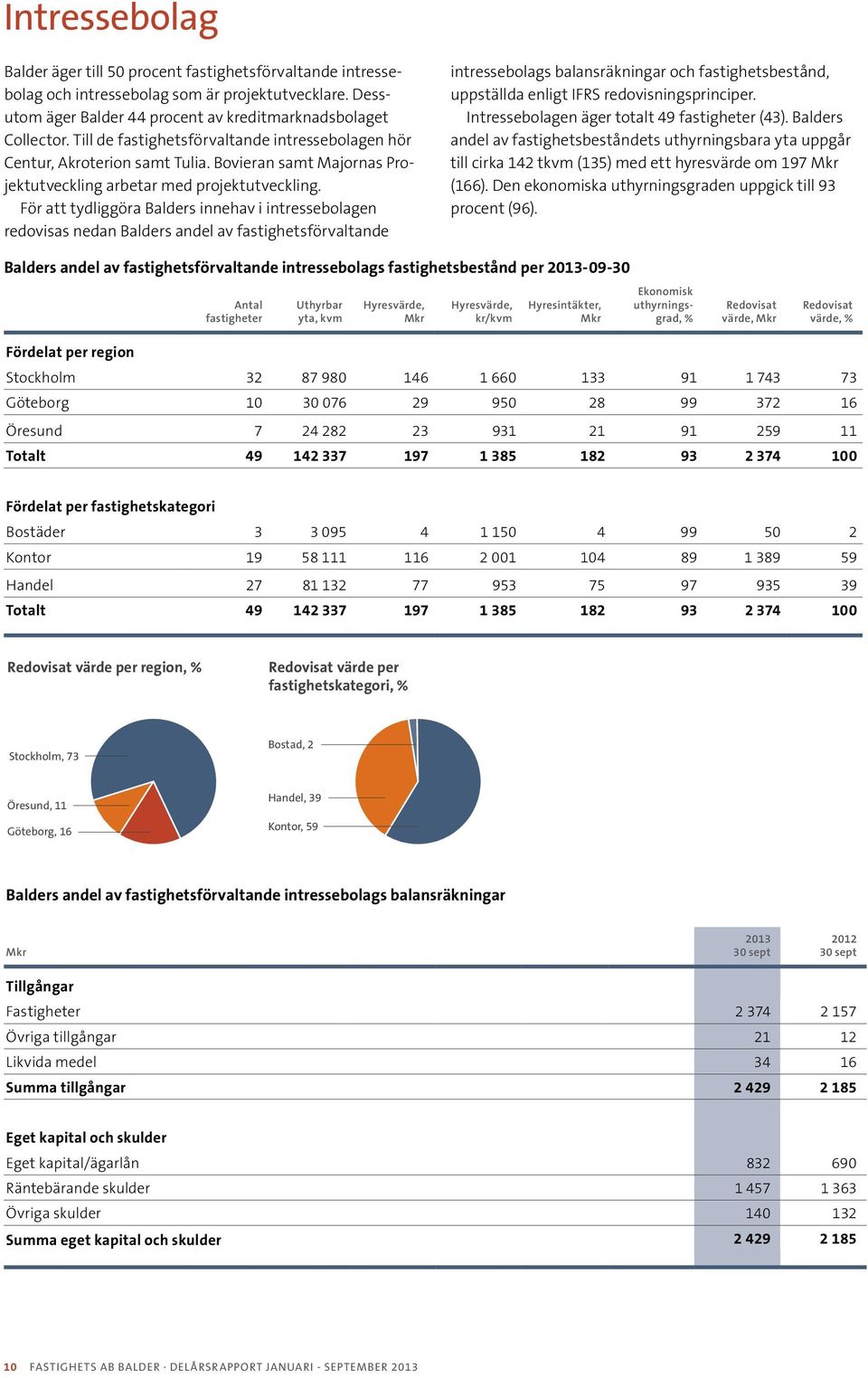 För att tydliggöra Balders innehav i intressebolagen redovisas nedan Balders andel av fastighetsförvaltande intressebolags balansräkningar och fastighetsbestånd, uppställda enligt IFRS