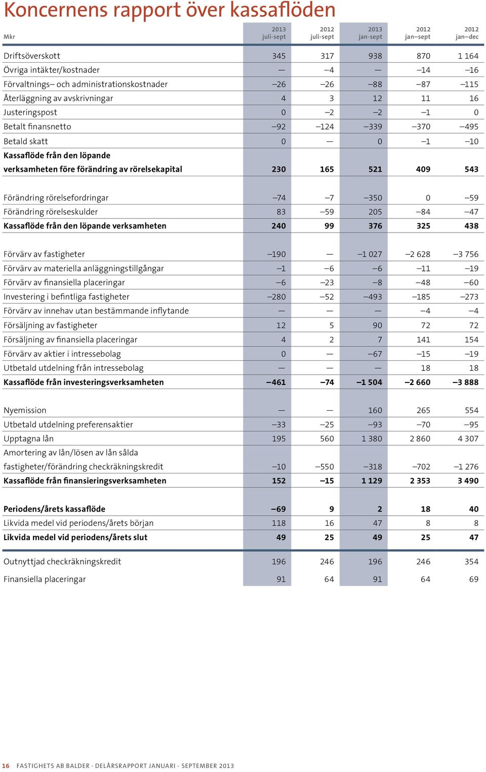 rörelsekapital 230 165 521 409 543 Förändring rörelsefordringar 74 7 350 0 59 Förändring rörelseskulder 83 59 205 84 47 Kassaflöde från den löpande verksamheten 240 99 376 325 438 Förvärv av