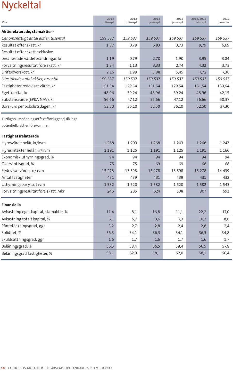 Driftsöverskott, kr 2,16 1,99 5,88 5,45 7,72 7,30 Utestående antal aktier, tusental 159 537 159 537 159 537 159 537 159 537 159 537 Fastigheter redovisat värde, kr 151,54 129,54 151,54 129,54 151,54