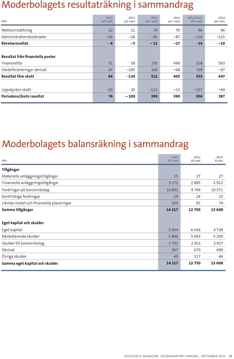 Periodens/årets resultat 74 100 399 390 396 387 Moderbolagets balansräkning i sammandrag 30 sept 30 sept 31 dec Tillgångar Materiella anläggningstillgångar 25 27 27 Finansiella anläggningstillgångar