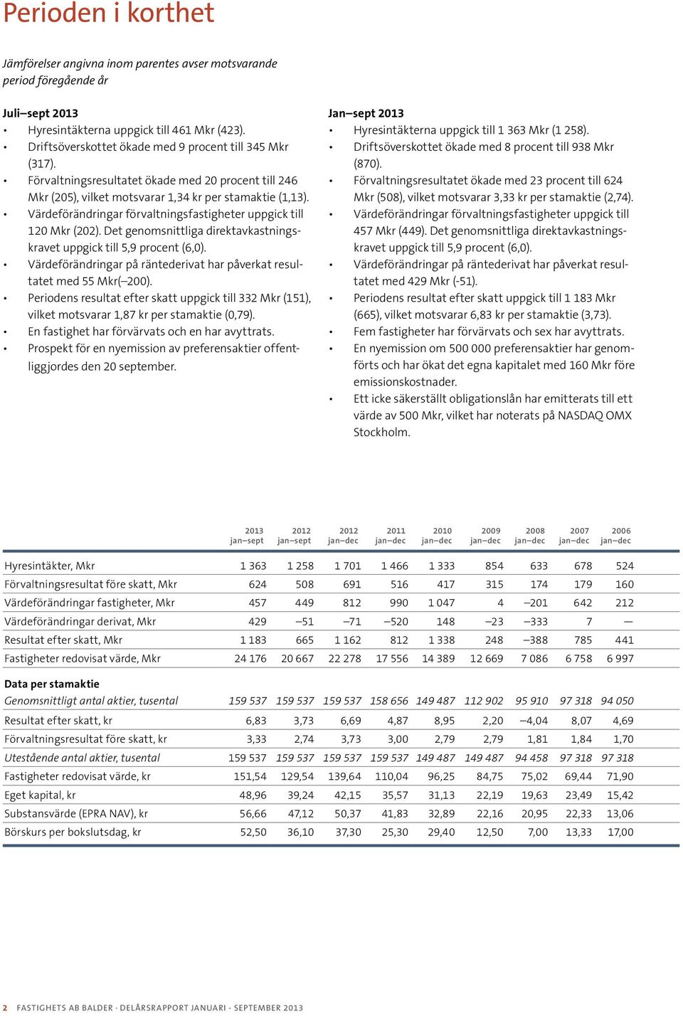 Det genomsnittliga direktavkastningskravet uppgick till 5,9 procent (6,0). Värdeförändringar på räntederivat har påverkat resultatet med 55 ( 200).