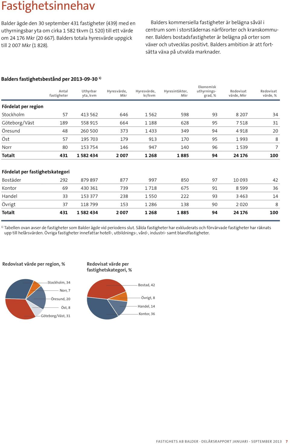 Balders bostadsfastigheter är belägna på orter som växer och utvecklas positivt. Balders ambition är att fortsätta växa på utvalda marknader.