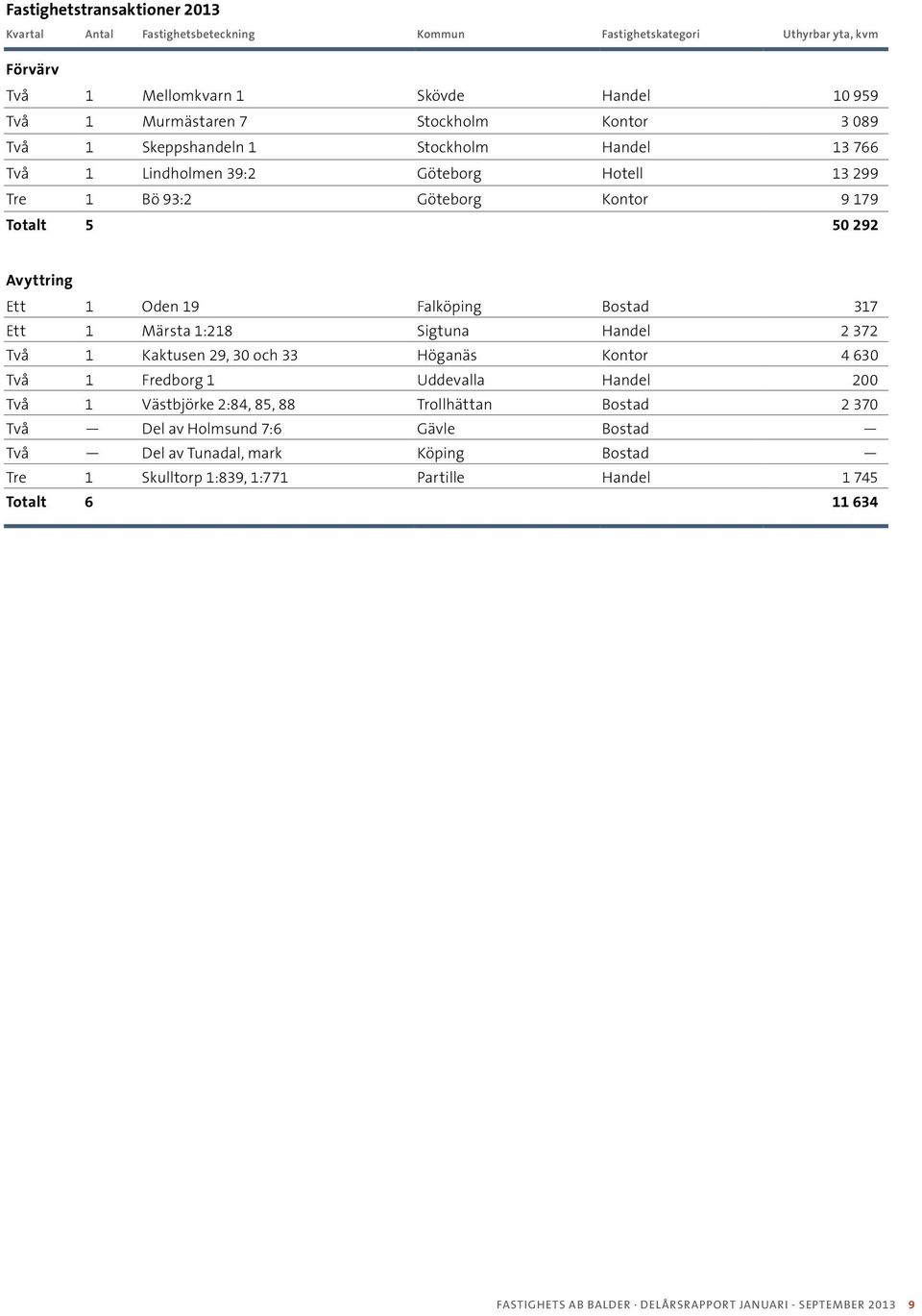 Ett 1 Märsta 1:218 Sigtuna Handel 2 372 Två 1 Kaktusen 29, 30 och 33 Höganäs Kontor 4 630 Två 1 Fredborg 1 Uddevalla Handel 200 Två 1 Västbjörke 2:84, 85, 88 Trollhättan Bostad 2 370 Två Del