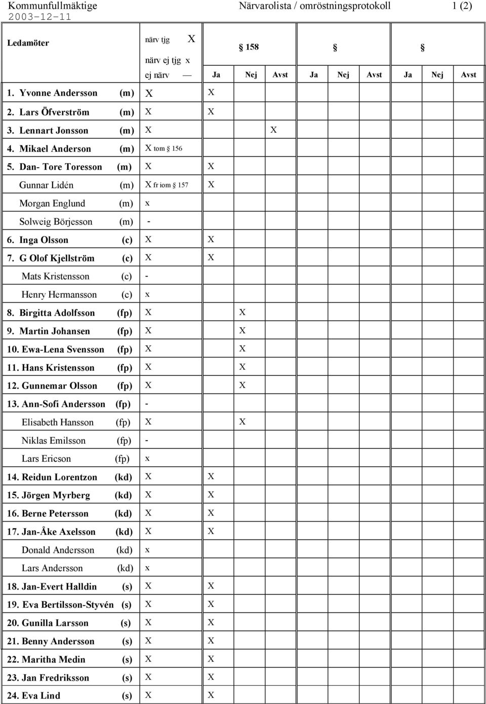 G Olof Kjellström (c) X X Mats Kristensson (c) - Henry Hermansson (c) x 8. Birgitta Adolfsson (fp) X X 9. Martin Johansen (fp) X X 10. Ewa-Lena Svensson (fp) X X 11. Hans Kristensson (fp) X X 12.