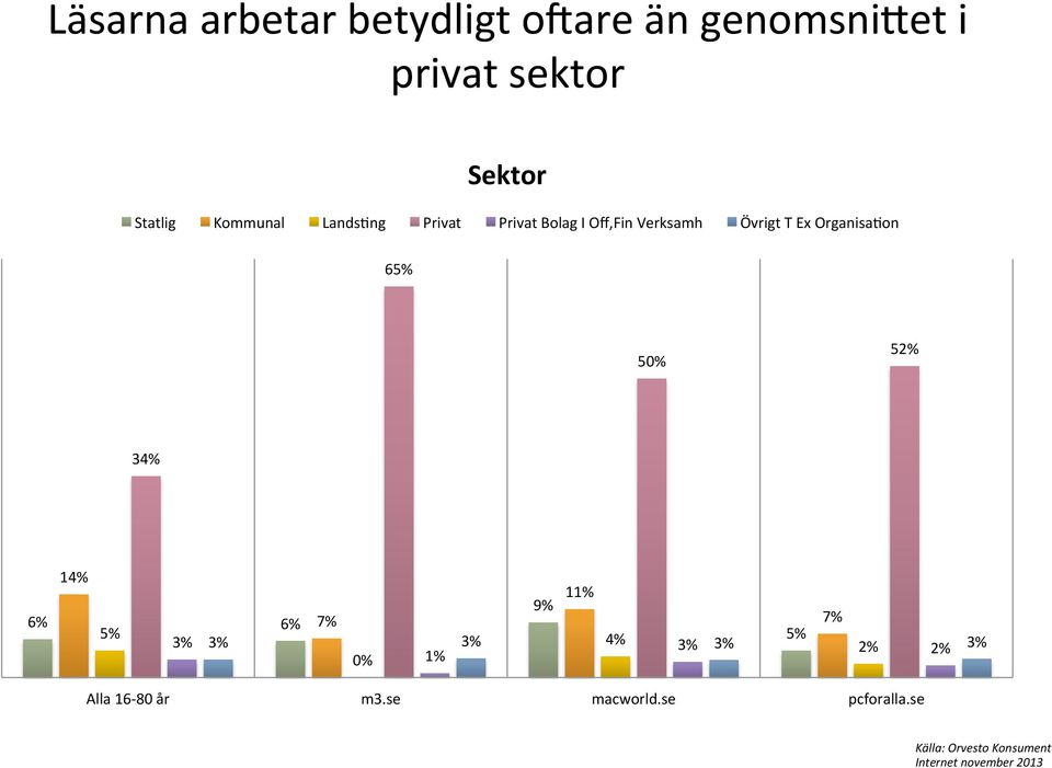 Övrigt T Ex OrganisaNon 65% 50% 52% 34% 14% 11% 9% 6% 6% 7% 7% 5% 5%