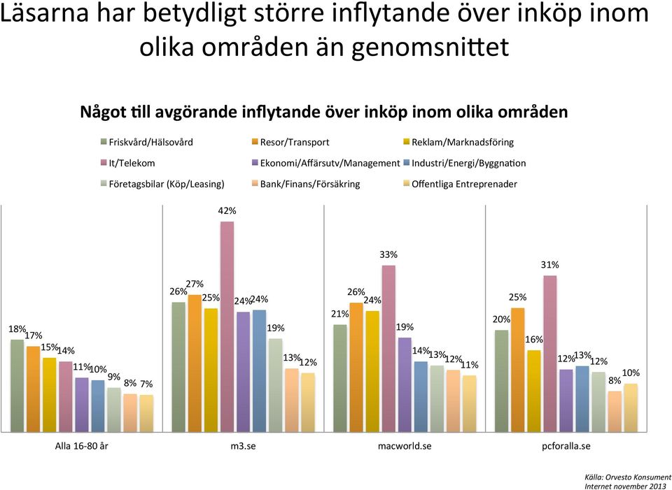 Industri/Energi/ByggnaNon Företagsbilar (Köp/Leasing) Bank/Finans/Försäkring Offentliga Entreprenader 42% 18% 17% 15% 14% 11% 10% 9%