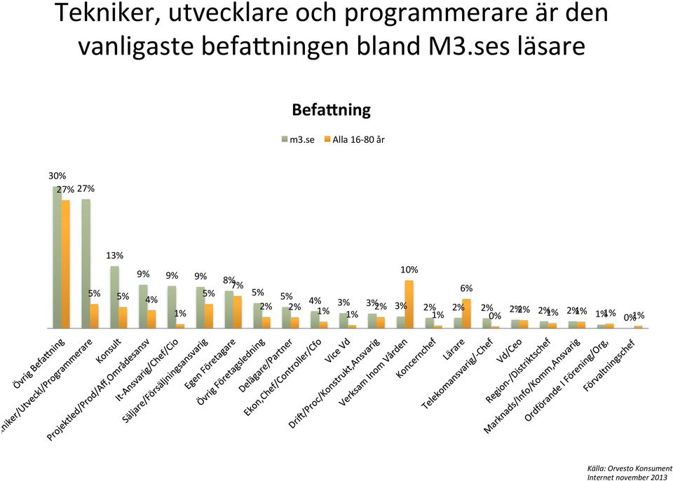 se Alla 16-80 år 30% 27% 27% 13% 9% 9% 9% 8% 7% 5% 5% 5% 4% 1%