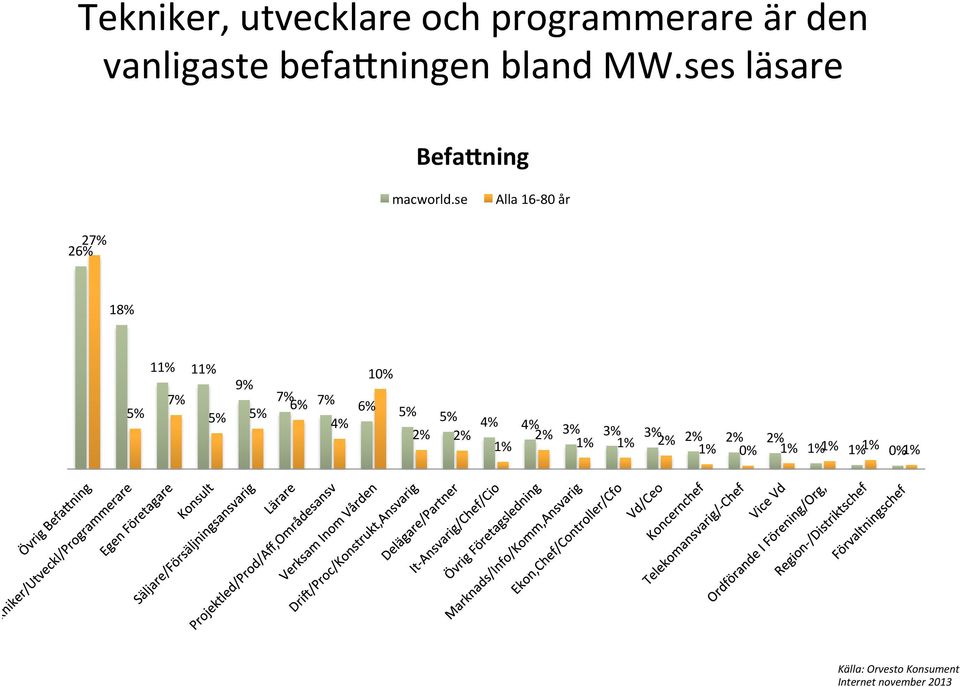 se Alla 16-80 år 27% 26% 18% 11% 11% 7% 5% 9% 5% 5% 7% 6% 7% 4%