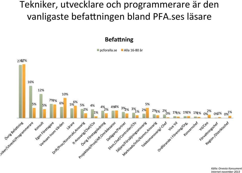 se Alla 16-80 år 27% 27% 16% 12% 5% 5% 7% 7% 10% 6% 6% 5% 5% 4%