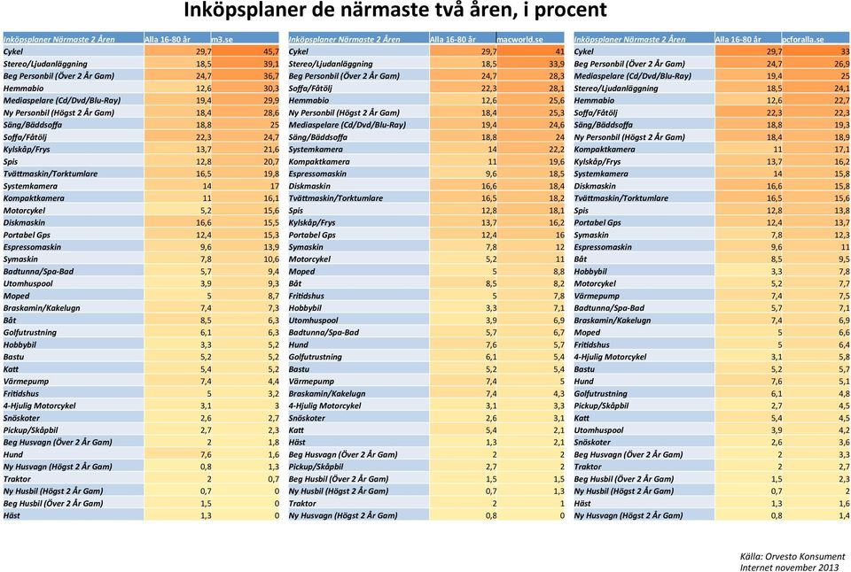 Säng/Bäddsoffa 18,8 25 Soffa/Fåtölj 22,3 24,7 Kylskåp/Frys 13,7 21,6 Spis 12,8 20,7 TväUmaskin/Torktumlare 16,5 19,8 Systemkamera 14 17 Kompaktkamera 11 16,1 Motorcykel 5,2 15,6 Diskmaskin 16,6 15,5