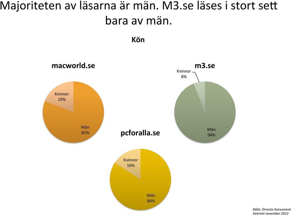 Kön macworld.se Kvinnor 6% m3.