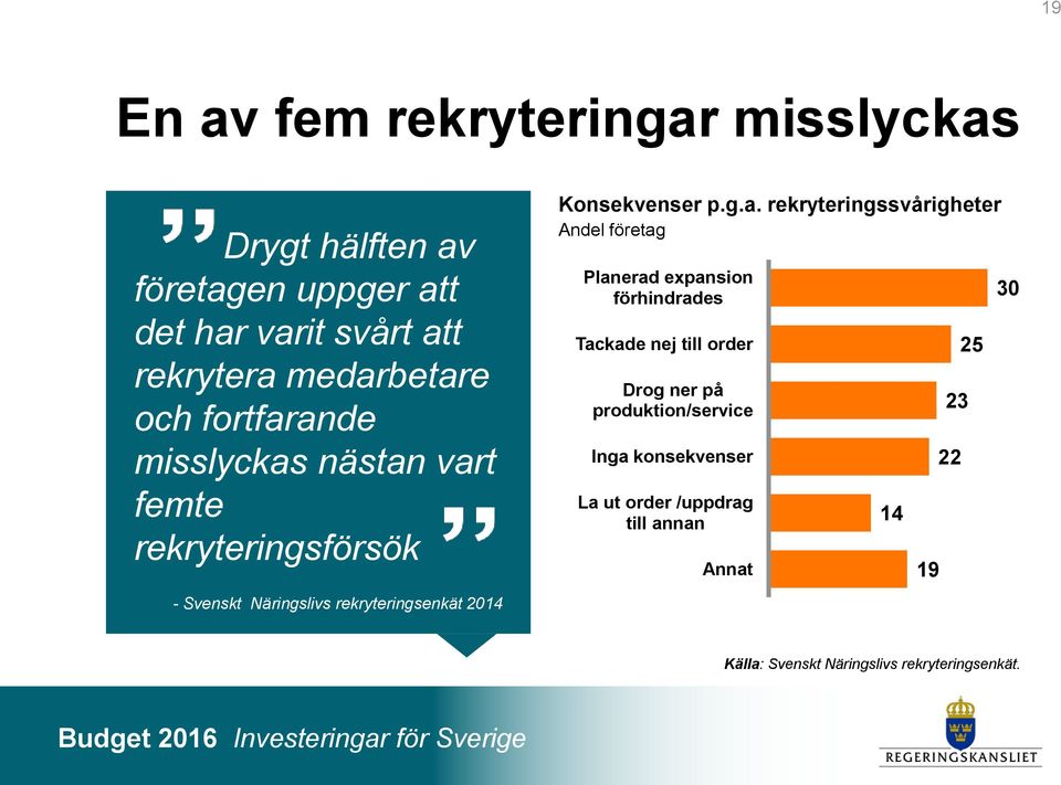 g.a. rekryteringssvårigheter Andel företag Planerad expansion förhindrades Tackade nej till order Drog ner på