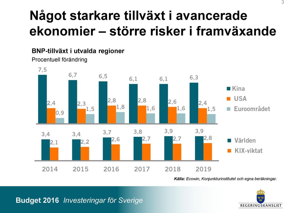 1,8 1,6 1,6 1,5 0,9 Kina USA Euroområdet 3,4 3,4 3,7 3,8 3,9 3,9 2,1 2,2 2,6 2,7 2,7 2,8