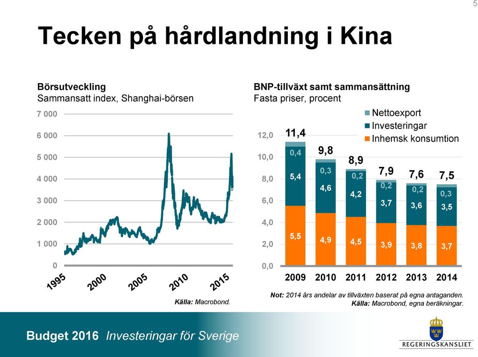 Inhemsk konsumtion 7,9 7,6 7,5 0,2 0,2 0,3 3,7 3,6 3,5 2 000 4,0 1 000 2,0 5,5 4,9 4,5 3,9 3,8 3,7 0 0,0 2009 2010 2011 2012