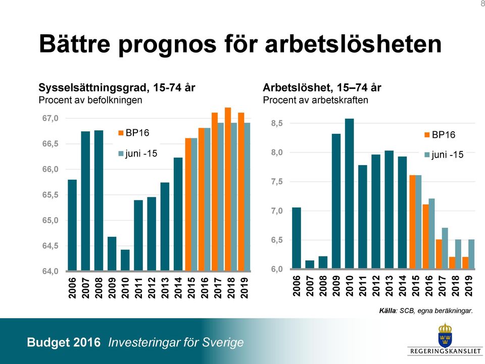 Sysselsättningsgrad, 15-74 år Procent av befolkningen Arbetslöshet, 15 74 år Procent av