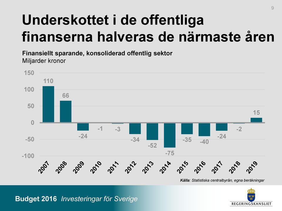 Miljarder kronor 9 150 100 110 66 50 15 0-50 -100-24 -1-3