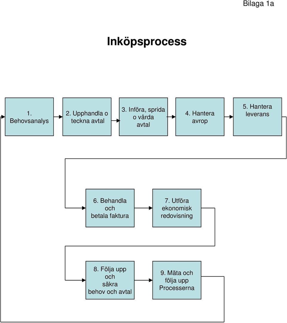 Hantera avrop 5. Hantera leverans 6. Behandla och betala faktura 7.