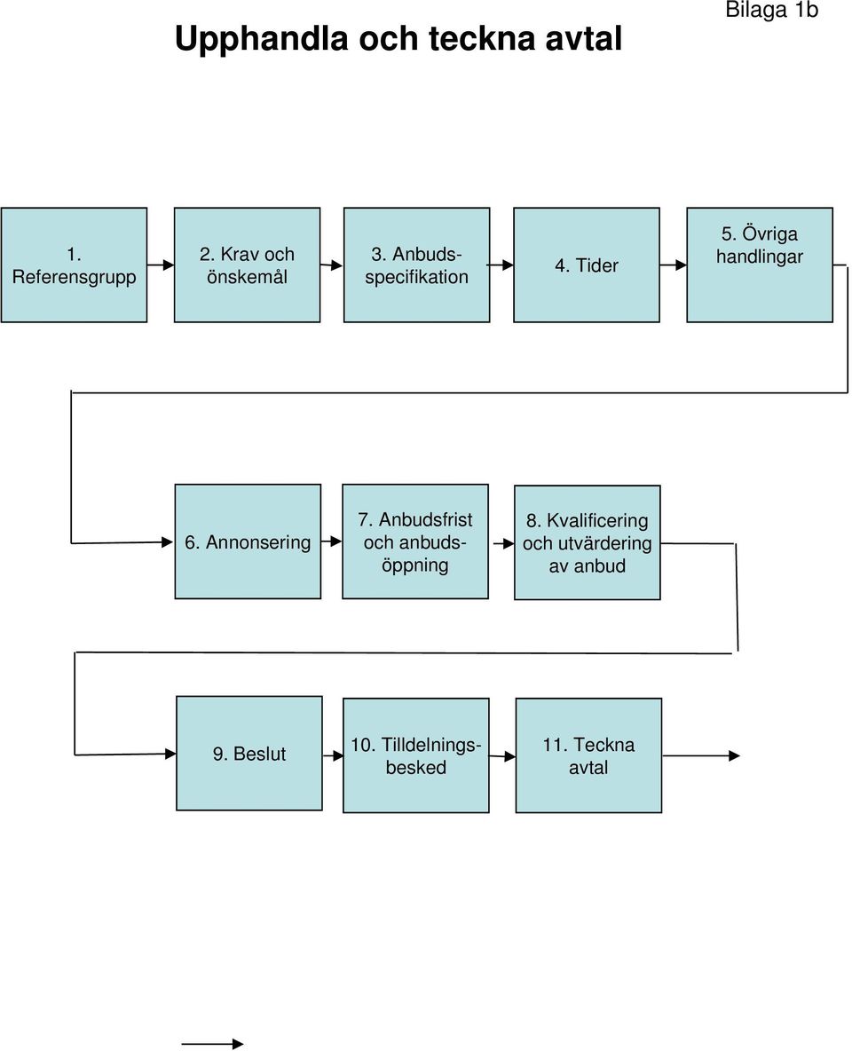 Övriga handlingar 6. Annonsering 7.