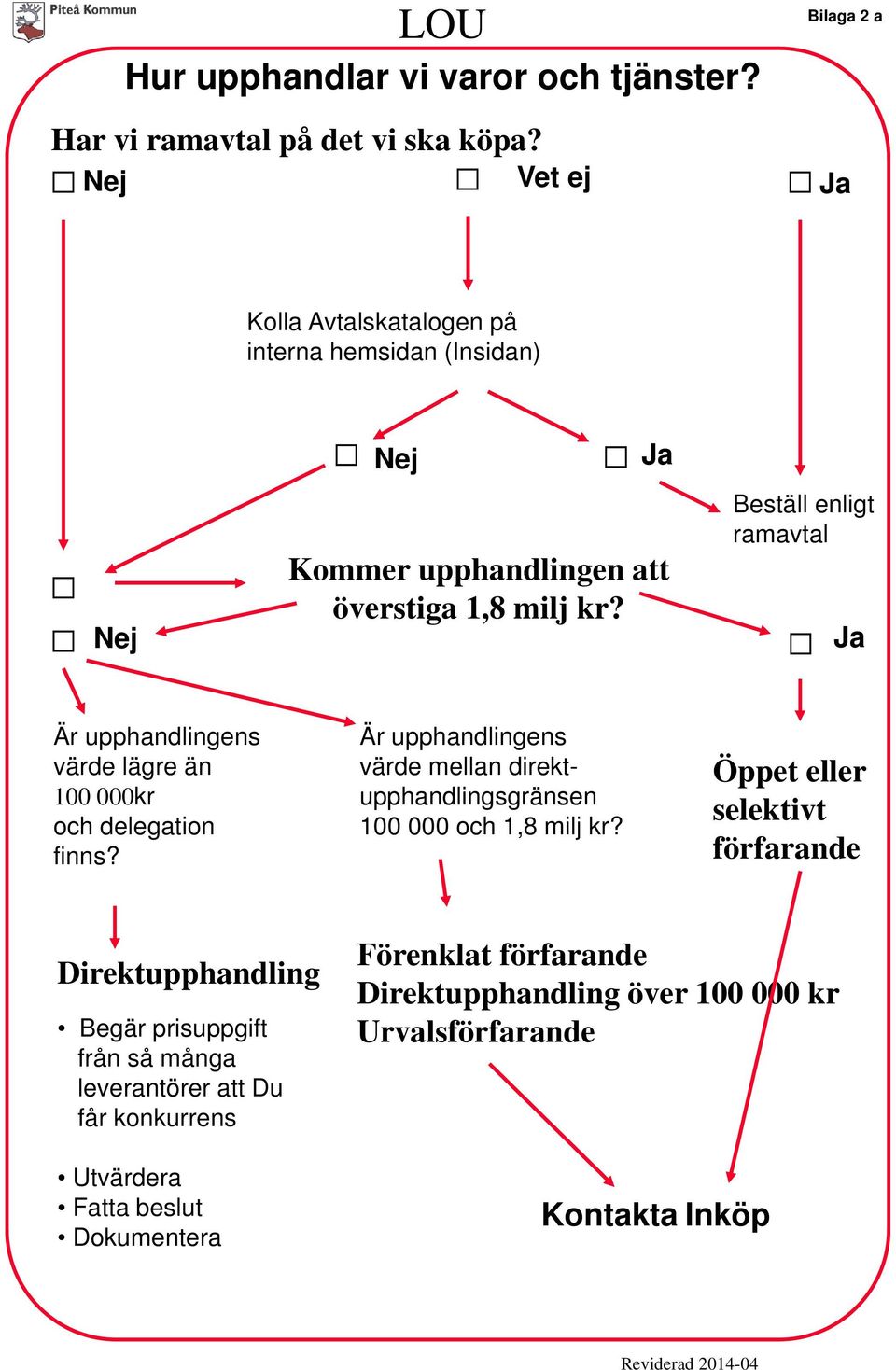 Beställ enligt ramavtal Ja Är upphandlingens värde lägre än 100 000kr och delegation finns?