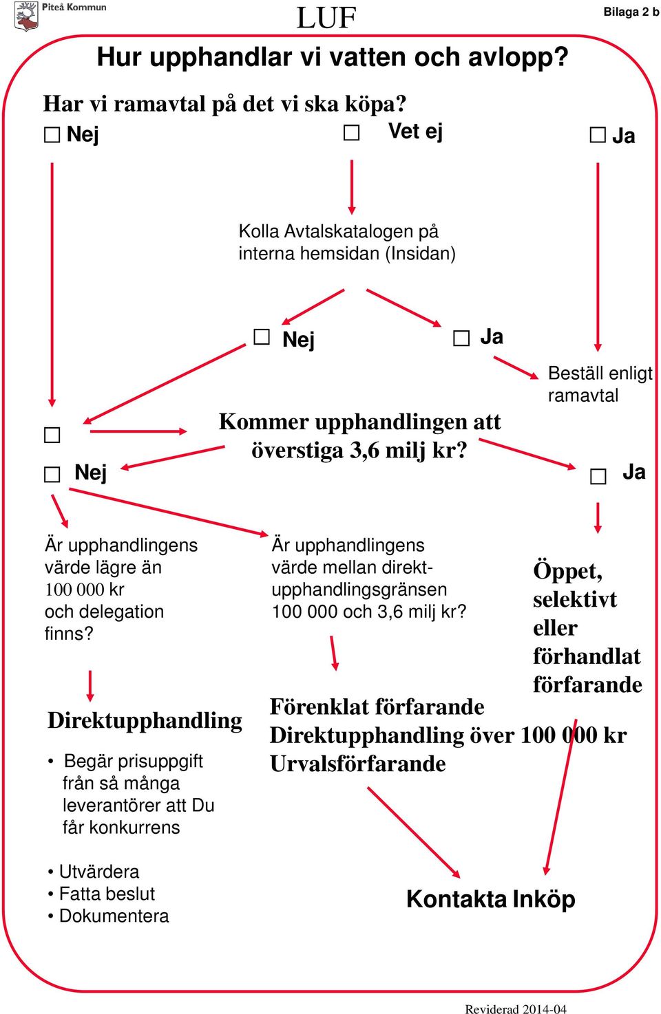 Beställ enligt ramavtal Ja Är upphandlingens värde lägre än 100 000 kr och delegation finns?