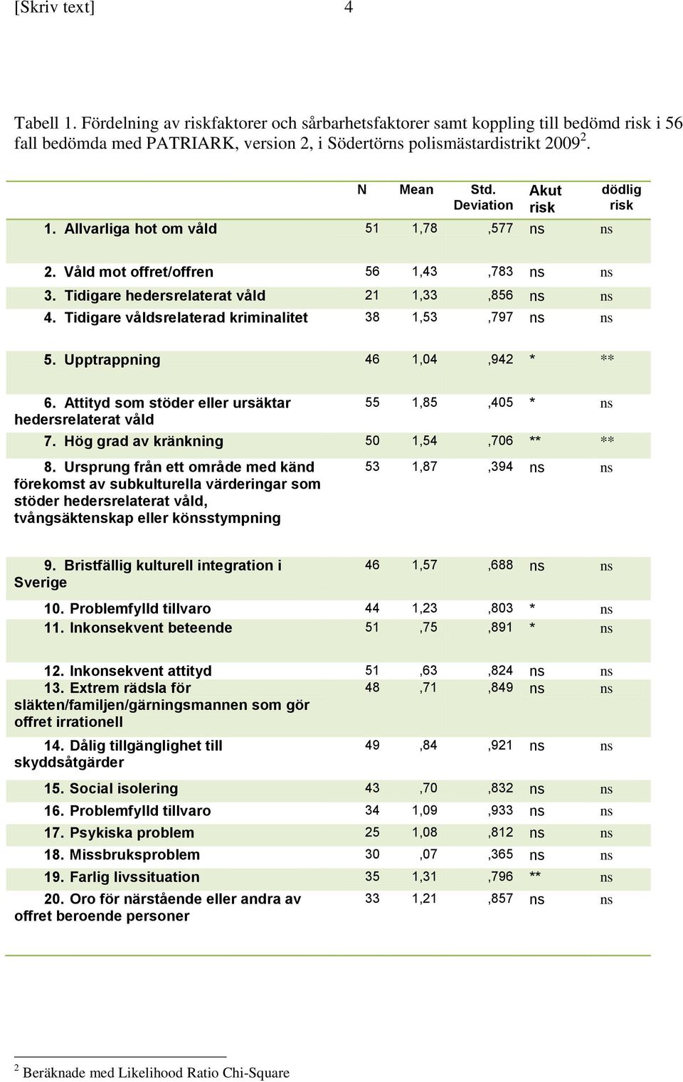 Tidigare våldsrelaterad kriminalitet 38 1,53,797 ns ns 5. Upptrappning 46 1,04,942 * ** 6. Attityd som stöder eller ursäktar hedersrelaterat våld 55 1,85,405 * ns 7.